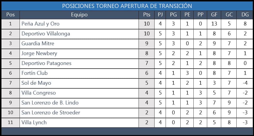 Jorge Newbery bajó al puntero del Torneo de Transición