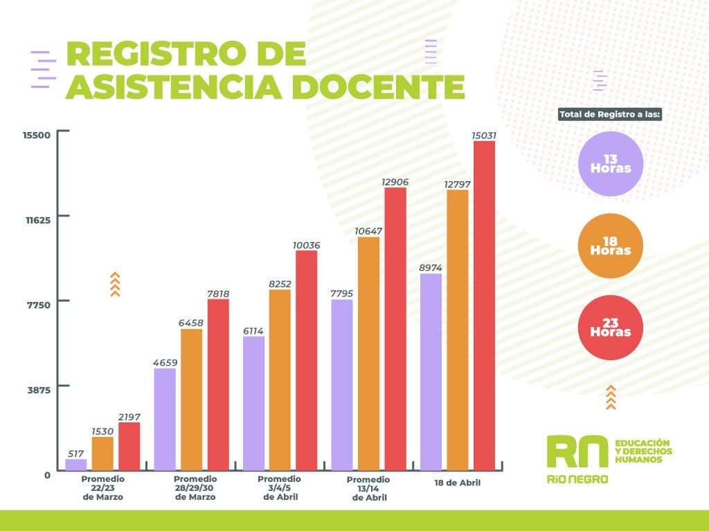 Para el Gobierno el gremio docente pierde adhesión al paro según sus estadísticas