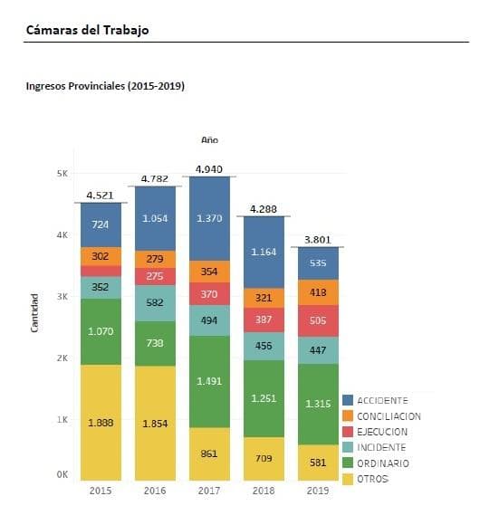 Bajan los juicios y suben las conciliaciones en el fuero Laboral