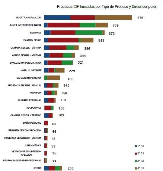 Unas 6 mil pericias realizaron los Cuerpos de Investigación Forense en los últimos 12 meses