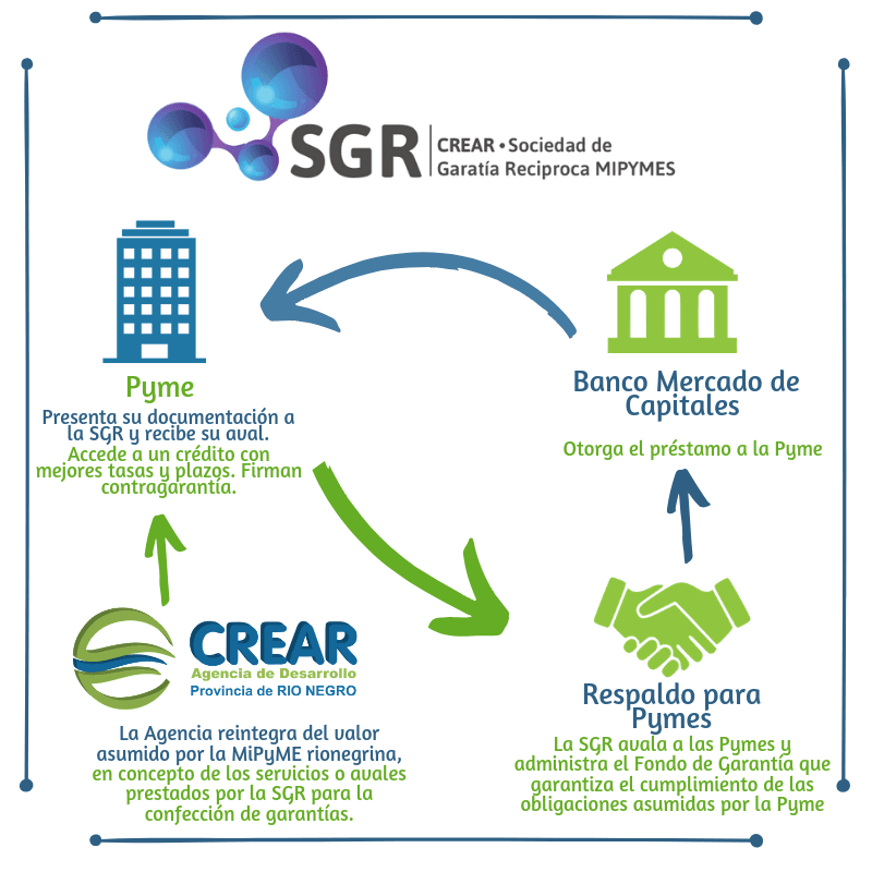 La Provincia cubrirá el costo de avales para créditos tomados por MiPymes rionegrinas