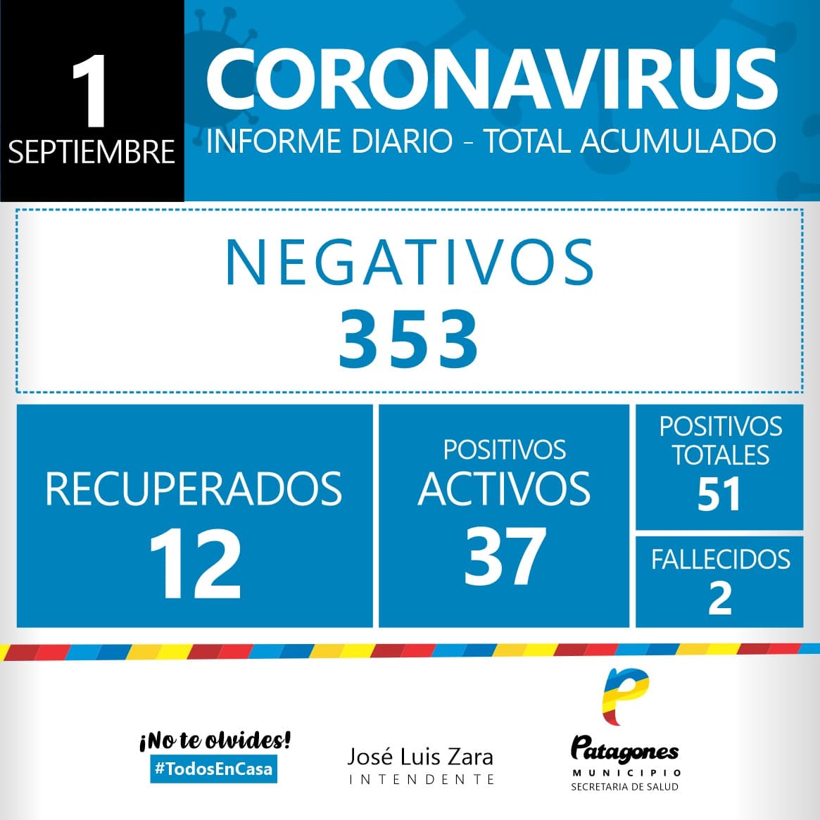 Confirmaron cuatro casos en Patagones y en total hay 37 activos