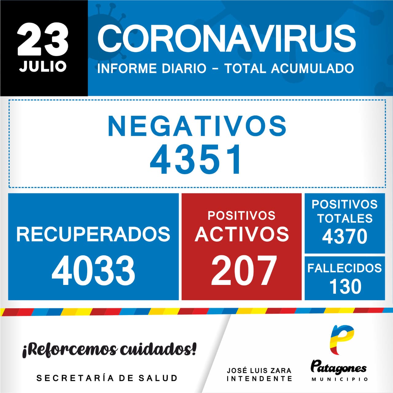 Hay 1 fallecido y se confirmaron 20 positivos nuevos de COVID-19 en Carmen de Patagones
