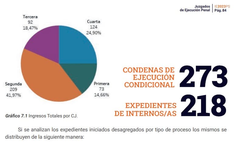 El fuero penal dictó cerca de dos mil sentencias y hay más de doscientos nuevos detenidos aseguró la Justicia