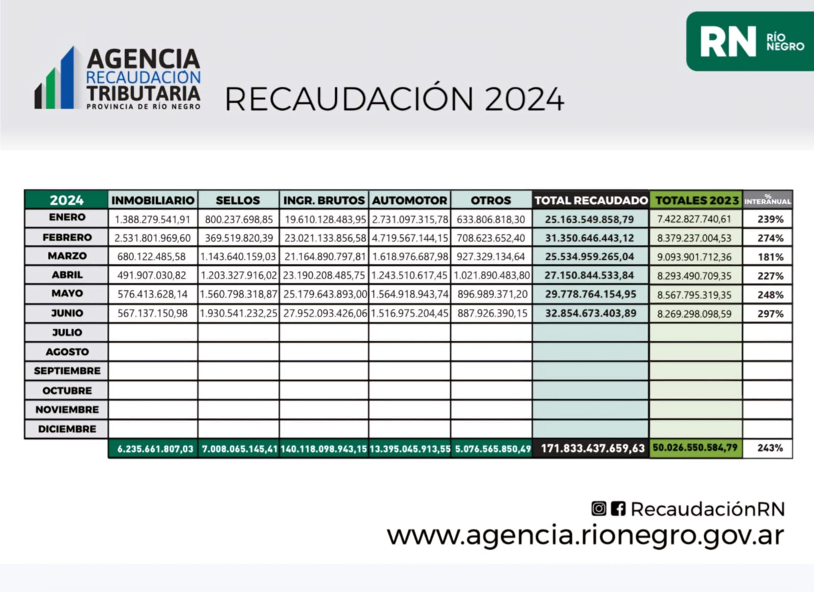 La recaudación tributaria en Río Negro en junio tuvo una caída real del -17% con respecto al mismo mes del 2023