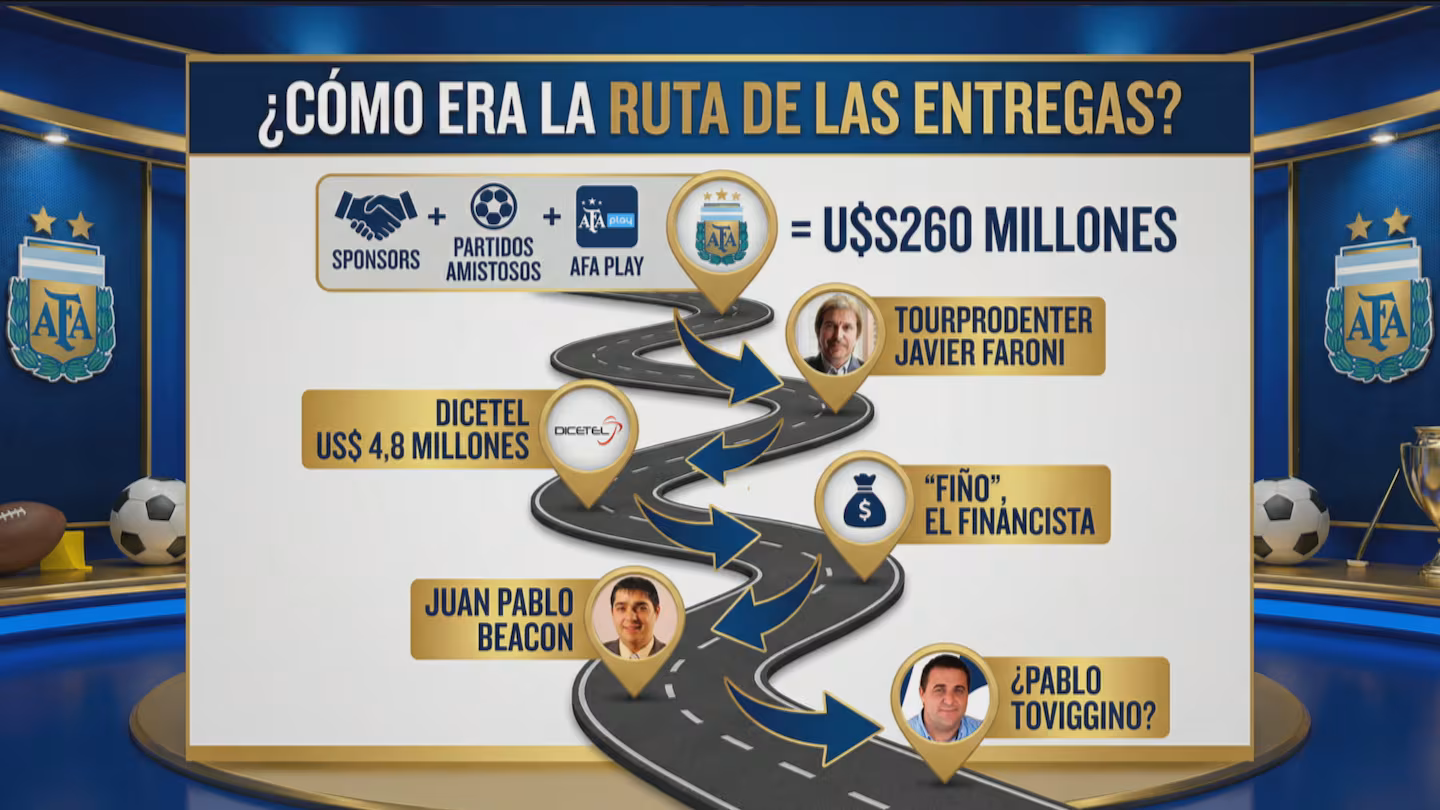 Analizan los chats entre el excandidato a intendente de Viedma Juan Pablo Beacon colaborador de Toviggino y el financista para traer millones desde el exterior de la AFA