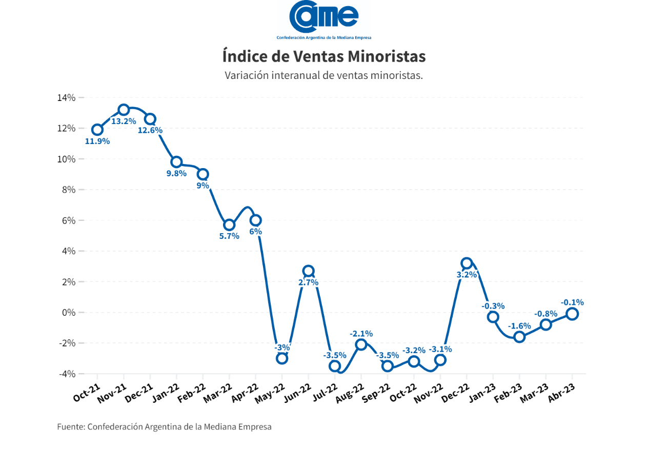CAME asegura que las ventas minoristas cayeron 0,1% en abril y suman una baja del 0,7% en el primer cuatrimestre