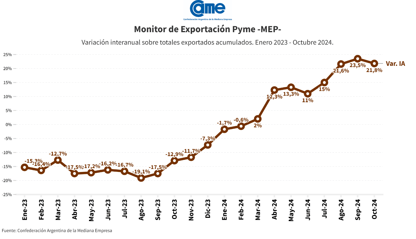 Entre enero y octubre de 2024, las exportaciones de las pymes crecieron un 21,8% en dólares y 30% en toneladas