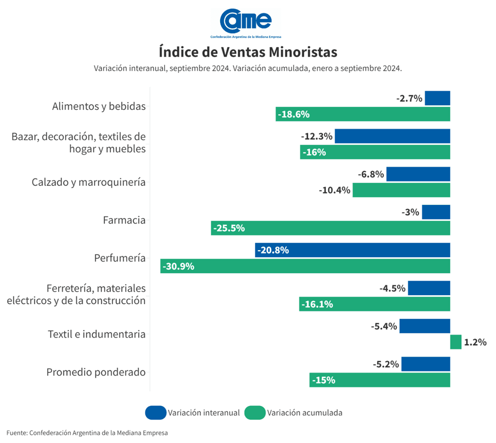 Las ventas descendieron 5,2% en septiembre y por tercer mes consecutivo se redujo la caída