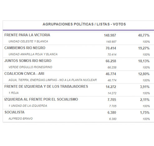 Más de 82 mil votos le sacó María Emilia Soria a Gatti